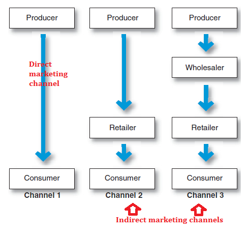 channels marketing channel market consumer members distribution diagrams companies value system intermediaries business store multichannel single final markets graph producer